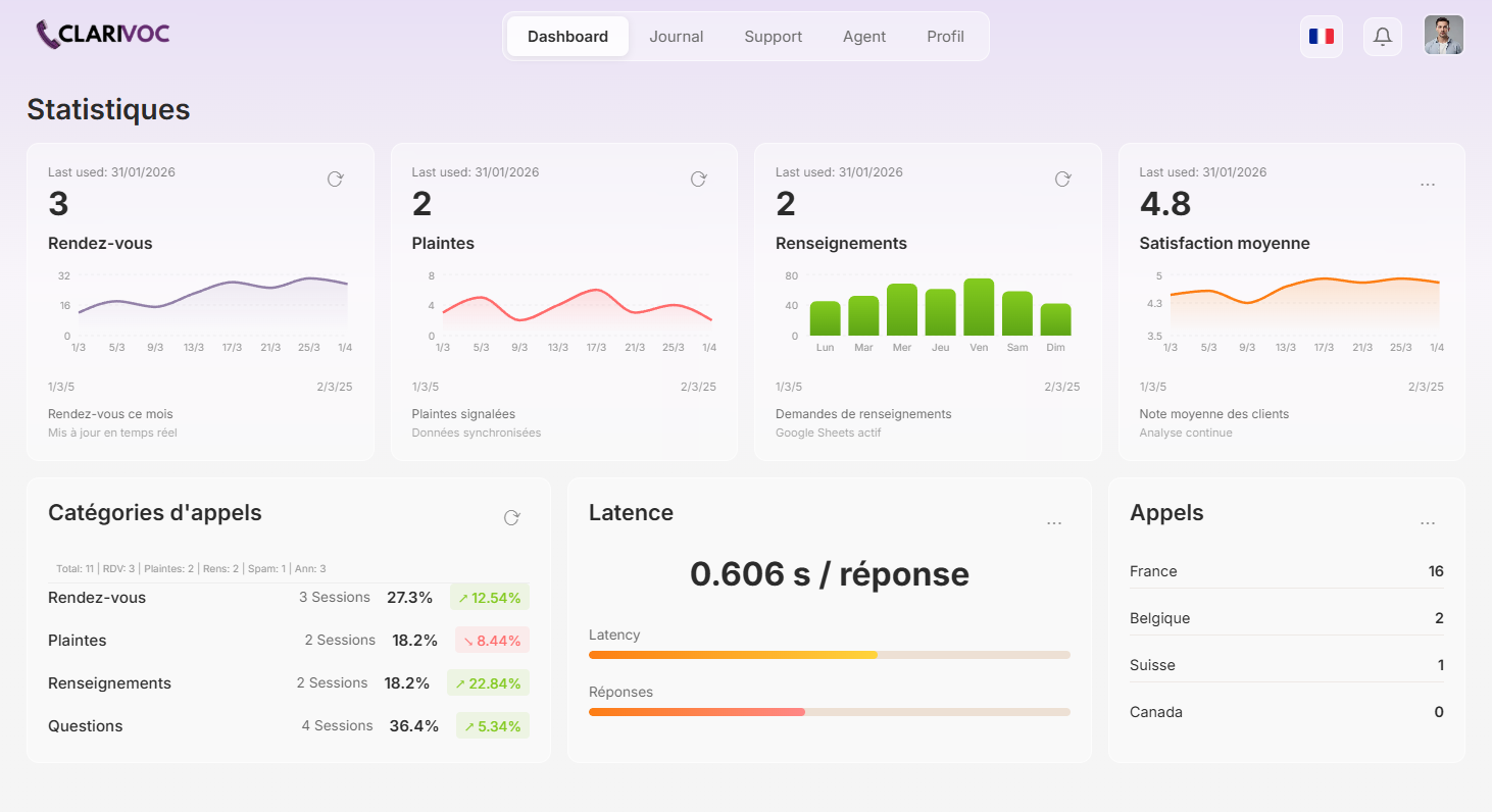Clarivoc analytics dashboard: real-time call metrics, geographic distribution, and activity log